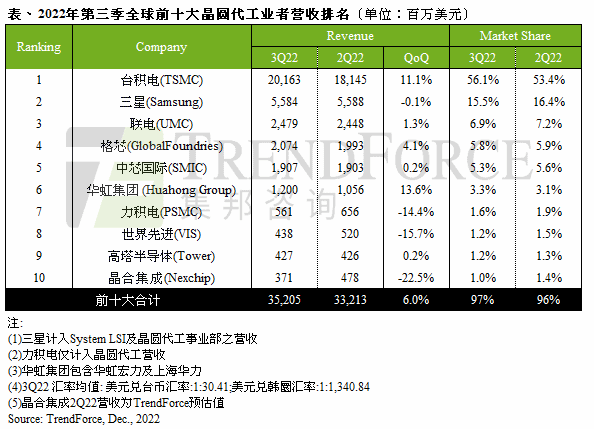 定了！台积电3纳米下周量产-芯城品牌采购网